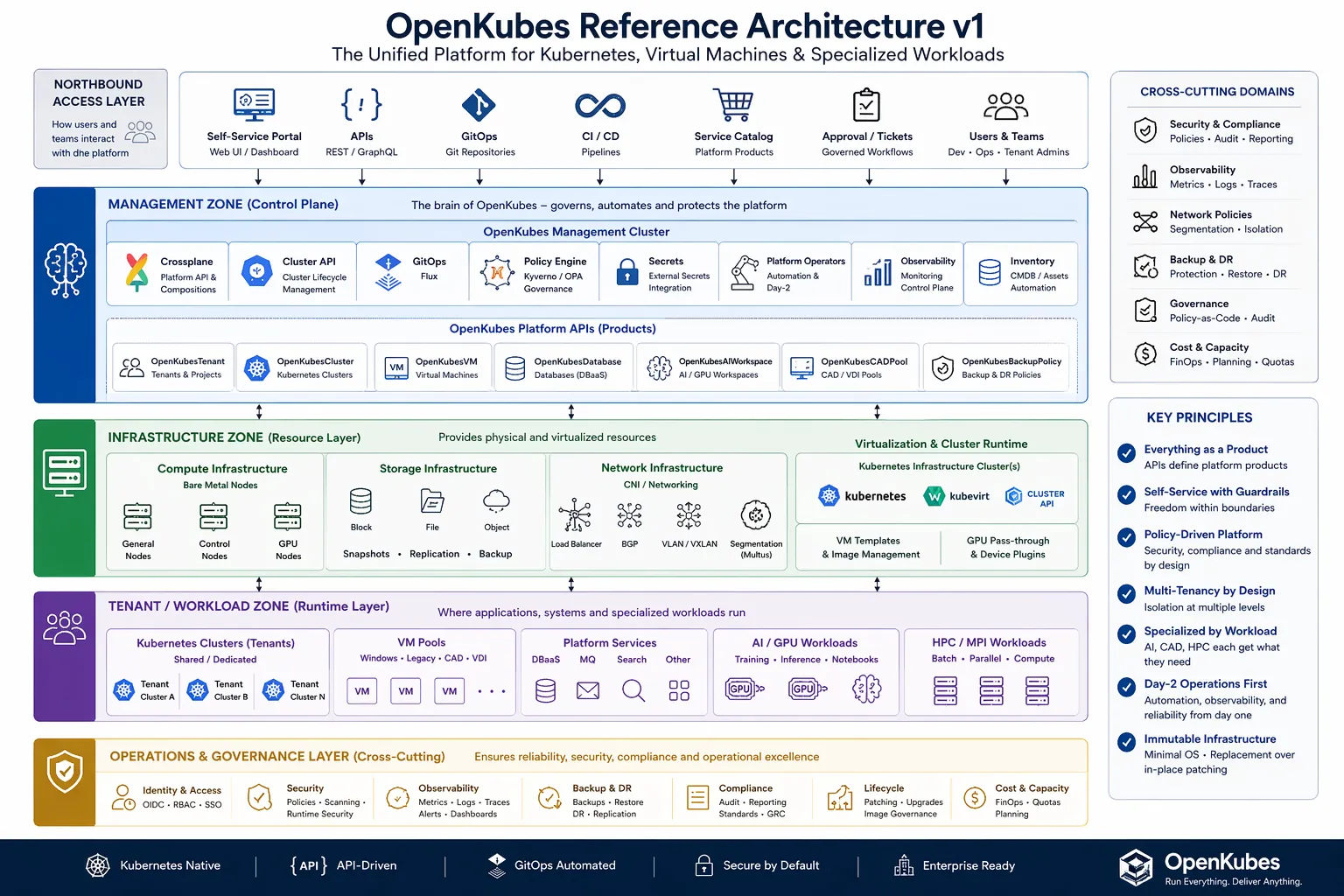 OpenKubes Architecture (c) OpenKubes