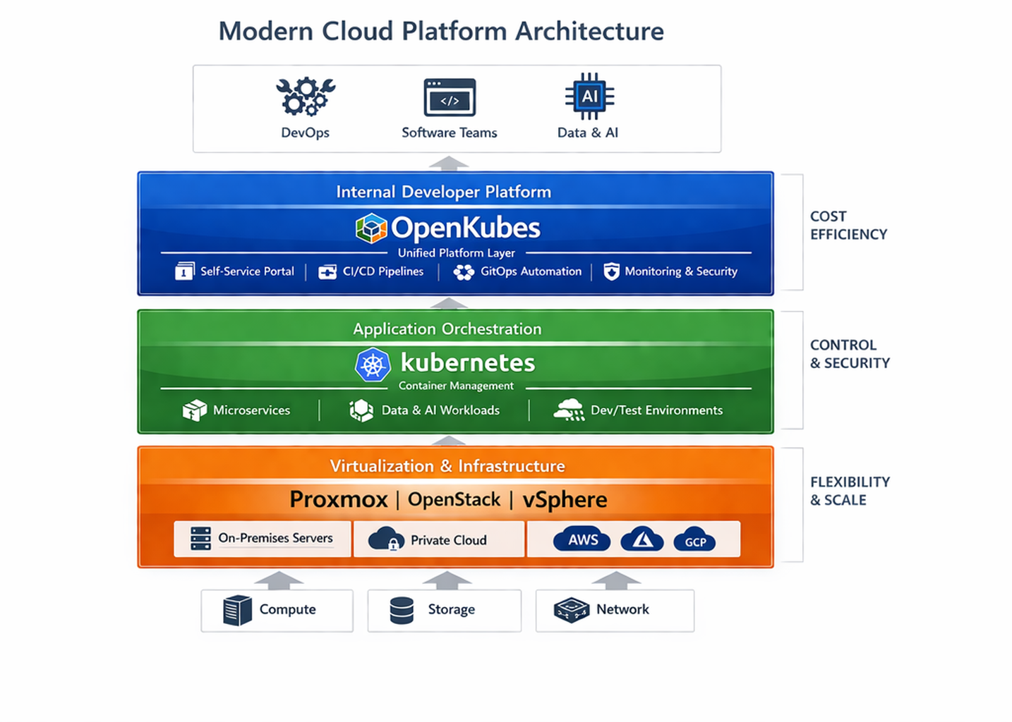 OpenKubes Architecture (c) OpenKubes